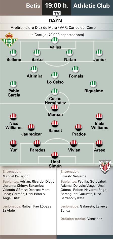 Alineaciones probables en el Betis-Athletic