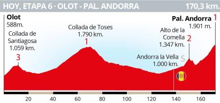 El perfil de la etapa