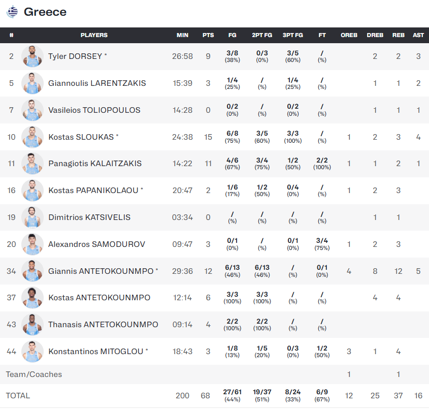 Grecia Turquia resultado y resumen Eurobasket 2025 semifinales