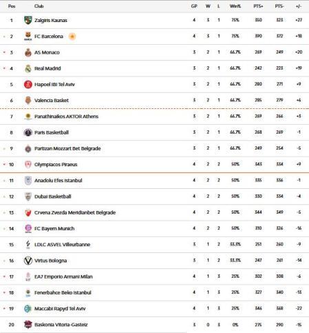 Clasificación de la Euroliga tras la disputa de los partidos del martes correspondientes a la 4ª jornada