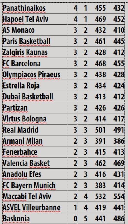Clasificación de Euroliga